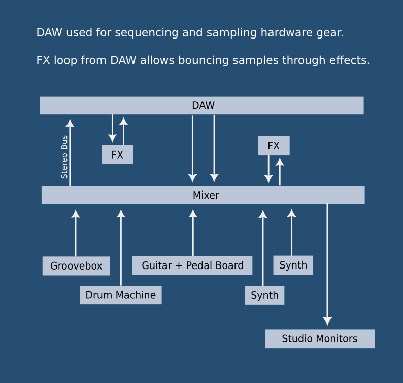 DAW used for sequencing and sampling